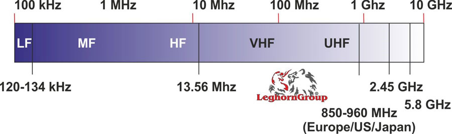 RFID technology in logistics
